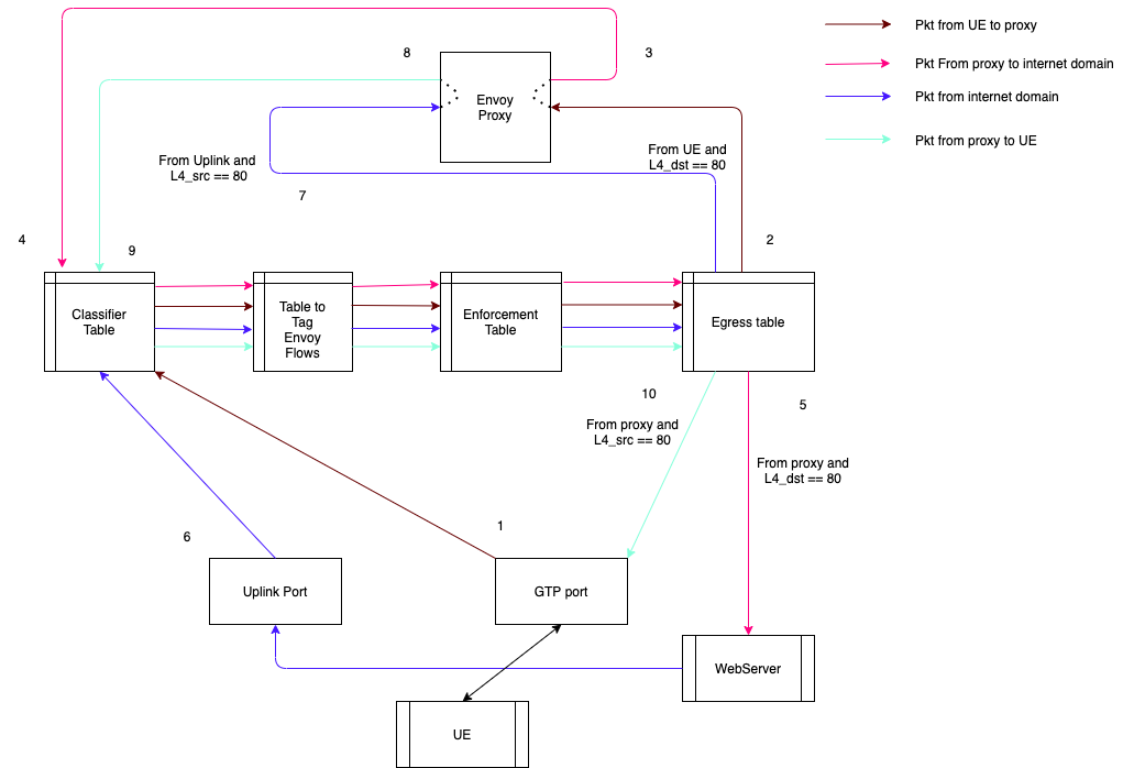 datapath for in Envoy proxy