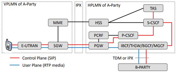 Inbound Roaming 3gpp