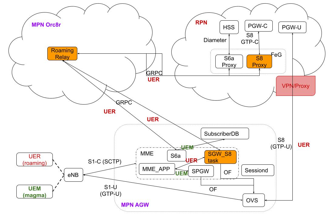 Inbound Roaming Magma Architecture