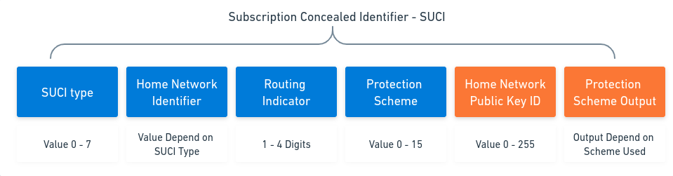 5G Subscriber Identifiers – SUCI & SUPI