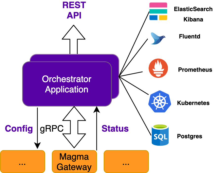 Orc8r Overview