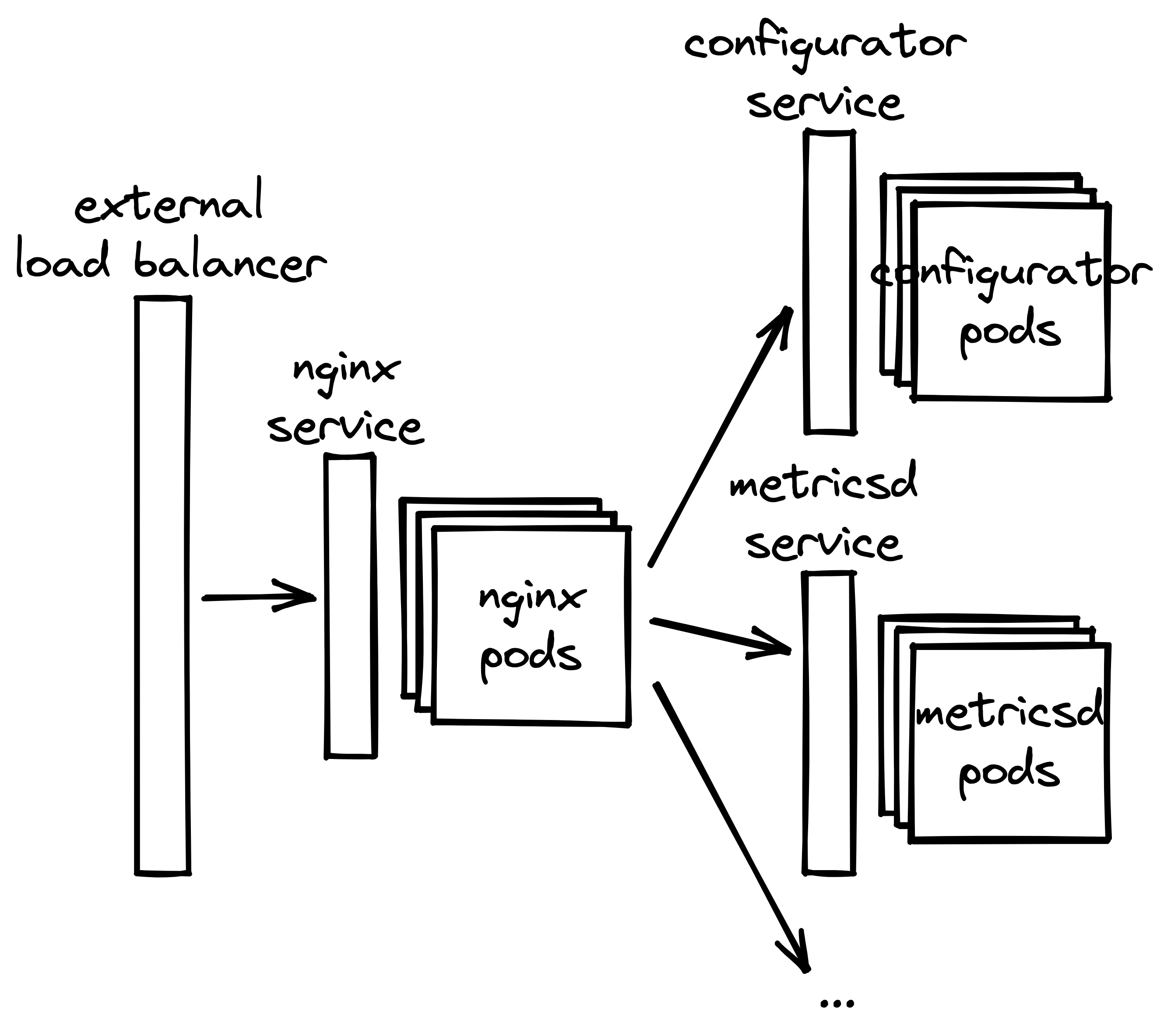 Orc8r Service Mesh Architecture