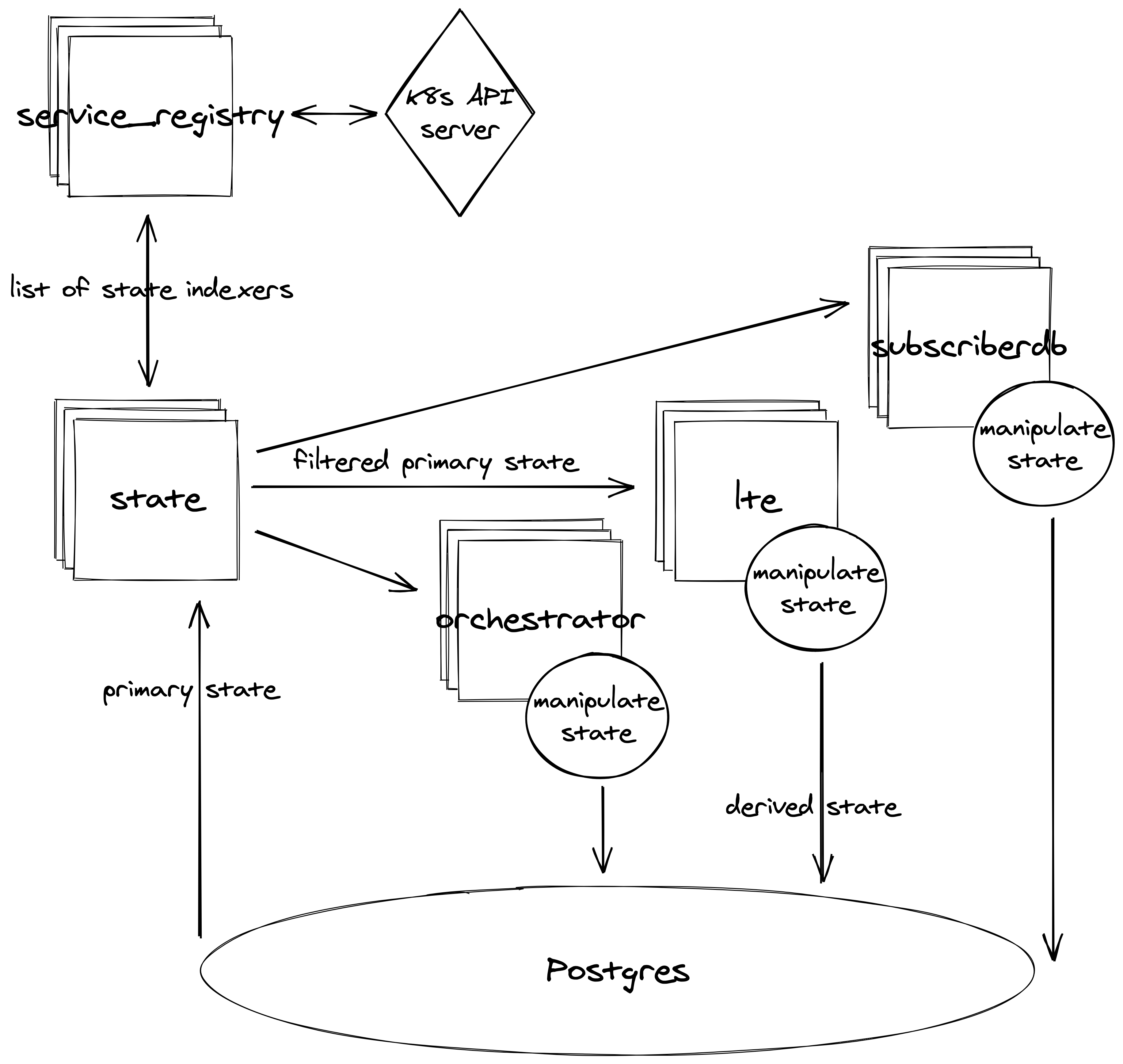 State indexing codepath