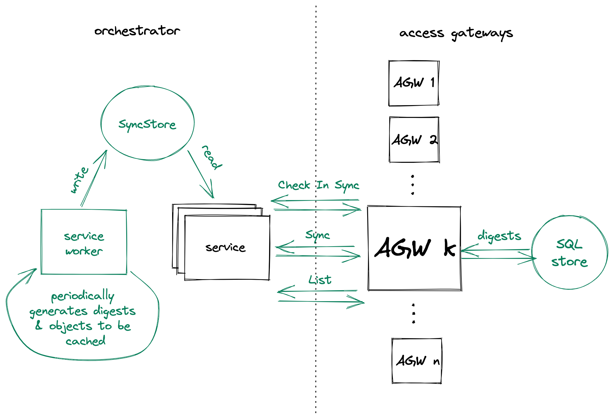 Subscriber Digests Architecture